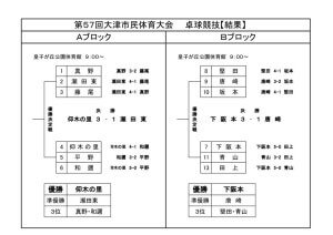 第５７回　学区対抗　結果　　卓球のサムネイル