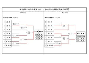 第５７回　学区対抗　結果　　男子バレーボールのサムネイル