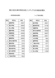 第３０回大津市学区対抗インディアカ大会成績表のサムネイル